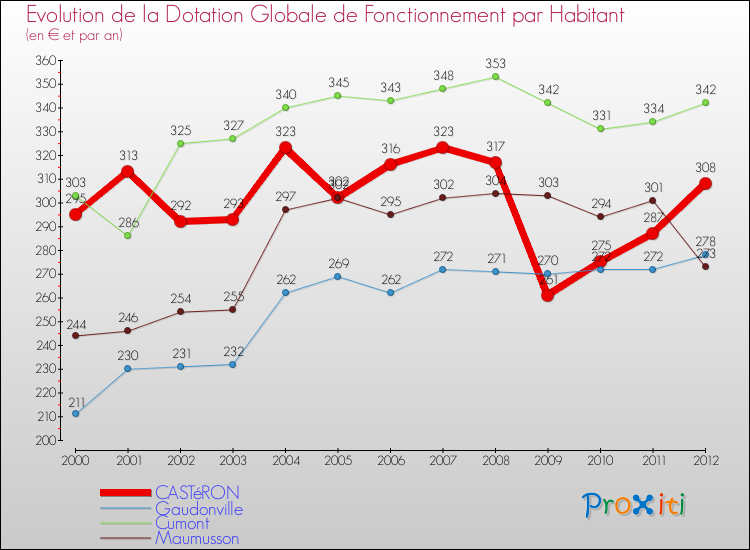 Evolution et montant de la dotation globale de fonctionnement par Habitant pour CASTéRON et les communes proches Comparaison des dotations globales de fonctionnement par habitant pour CASTéRON et les communes voisines