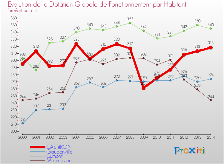 Evolution et montant de la dotation globale de fonctionnement par Habitant pour CASTéRON et les communes proches de 2000 à 2014. Comparaison des dotations globales de fonctionnement par habitant pour CASTéRON et les communes voisines de 2000 à 2014.