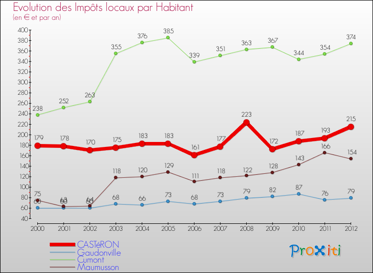 Evolution et montant des impôts locaux par Habitant pour CASTéRON et les communes proches Comparaison des impôts locaux par habitant pour CASTéRON et les communes voisines