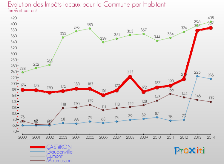 Evolution et montant des impôts locaux par Habitant pour CASTéRON et les communes proches de 2000 à 2014 Comparaison des impôts locaux par habitant pour CASTéRON et les communes voisines de 2000 à 2014