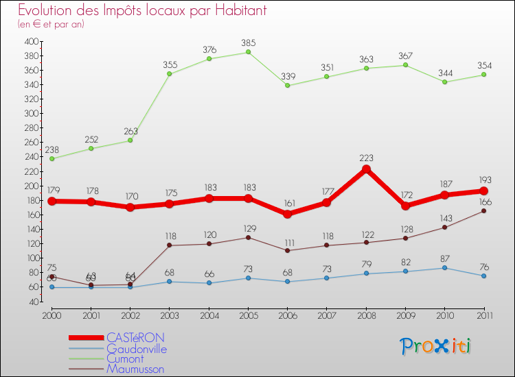 Evolution et montant des impôts locaux par Habitant pour CASTéRON et les communes proches Comparaison des impôts locaux par habitant pour CASTéRON et les communes voisines