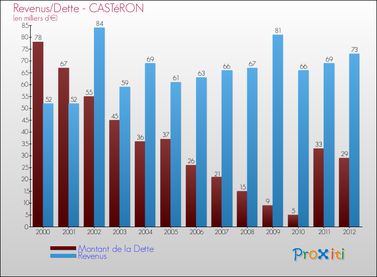 Evolution comparée de la dette et des revenus pour la commune de CASTéRON de 2000 à 2012 Comparaison de la dette et des revenus pour CASTéRON de 2000 à 2012
