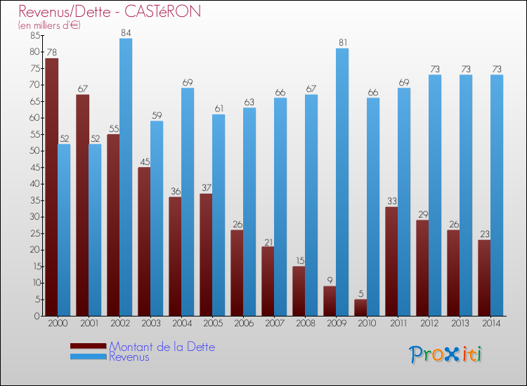 Evolution comparée de la dette et des revenus pour la commune de CASTéRON de 2000 à 2014 Comparaison de la dette et des revenus pour CASTéRON de 2000 à 2014