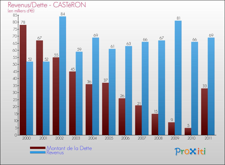 Evolution comparée de la dette et des revenus pour la commune de CASTéRON de 2000 à 2011 Comparaison de la dette et des revenus pour CASTéRON de 2000 à 2011