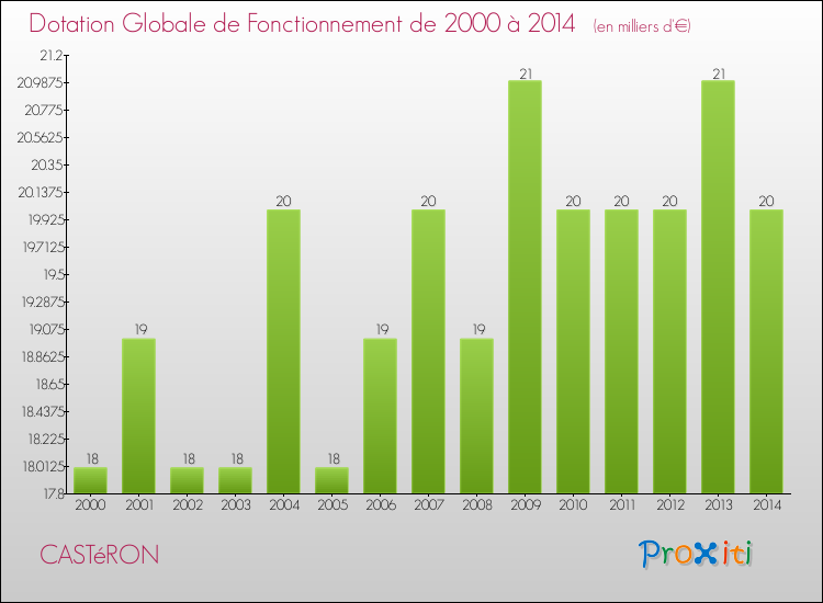 Evolution du montant de la Dotation Globale de Fonctionnement pour la commune de CASTéRON de 2000 à 2014 Evolution du montant de la Dotation Globale de Fonctionnement pour CASTéRON de 2000 à 2014