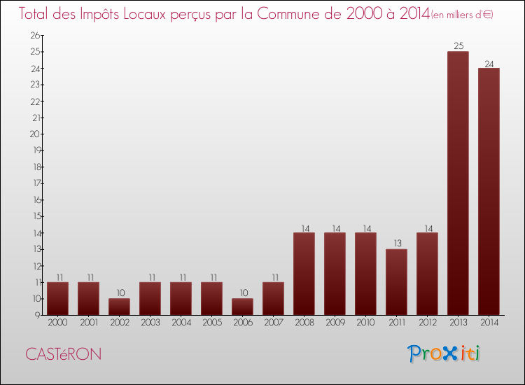 Evolution des Impôts Locaux pour la commune de CASTéRON de 2000 à 2014 Evolution des Impôts Locaux pour CASTéRON de 2000 à 2014