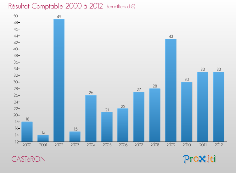 Evolution du résultat comptable pour la commune de CASTéRON de 2000 à 2012 Evolution du résultat comptable pour CASTéRON de 2000 à 2012
