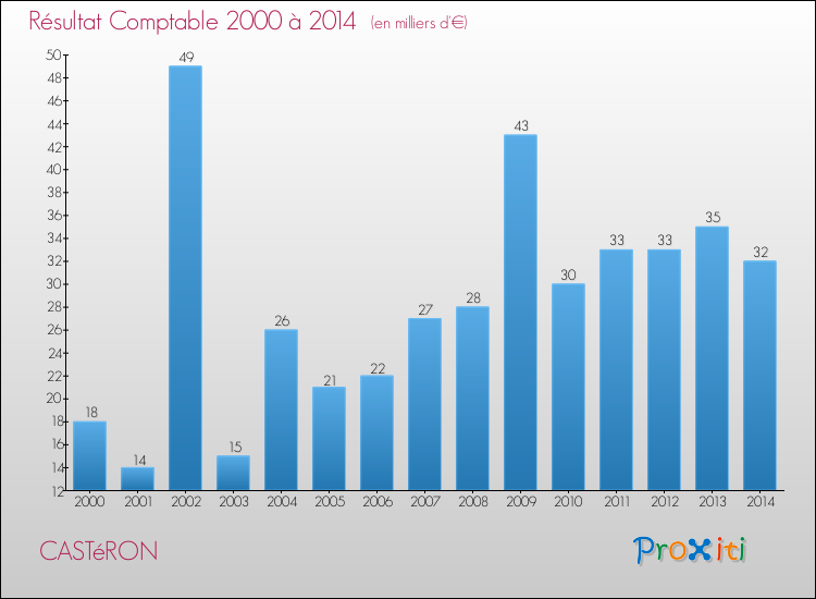 Evolution du résultat comptable pour la commune de CASTéRON de 2000 à 2014 Evolution du résultat comptable pour CASTéRON de 2000 à 2014
