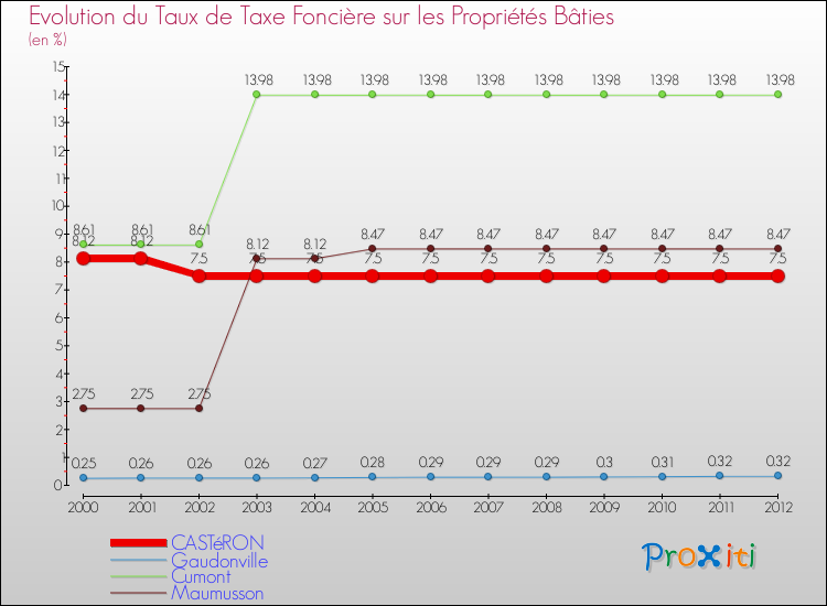 Evolution du taux de la taxe foncière sur le bati pour CASTéRON et les communes proches de 2000 à 2012 Comparaison des taux de taxe foncière sur le bati pour CASTéRON et les communes voisines de 2000 à 2012
