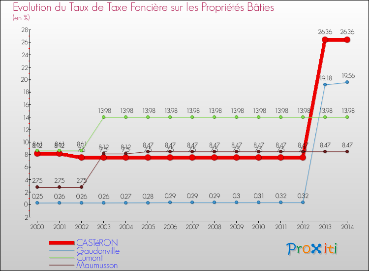 Evolution du taux de la taxe foncière sur le bati pour CASTéRON et les communes proches de 2000 à 2014 Comparaison des taux de taxe foncière sur le bati pour CASTéRON et les communes voisines de 2000 à 2014