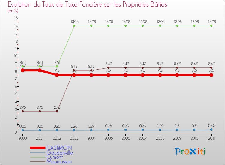 Evolution du taux de la taxe foncière sur le bati pour CASTéRON et les communes proches Comparaison des taux de taxe foncière sur le bati pour CASTéRON et les communes voisines
