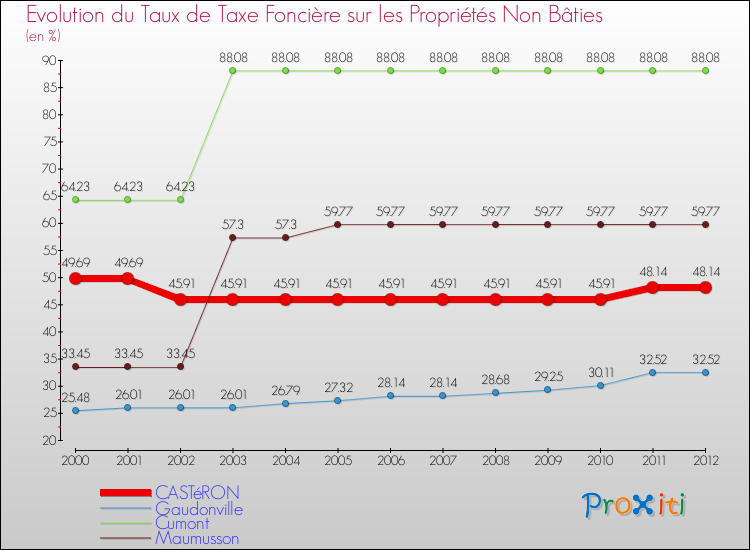 Evolution du taux de la taxe foncière sur les immeubles et terrains non batis pour CASTéRON et les communes proches de 2000 à 2012 Comparaison des taux de la taxe foncière sur les immeubles et terrains non batis pour CASTéRON et les communes voisines de 2000 à 2012