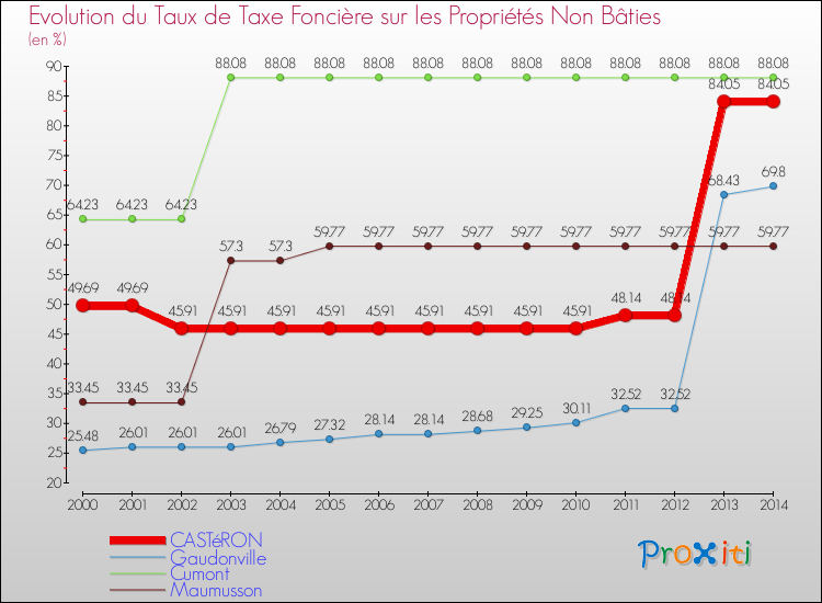 Evolution du taux de la taxe foncière sur les immeubles et terrains non batis pour CASTéRON et les communes proches de 2000 à 2014 Comparaison des taux de la taxe foncière sur les immeubles et terrains non batis pour CASTéRON et les communes voisines de 2000 à 2014