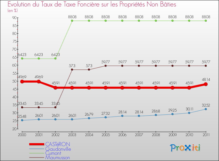 Evolution du taux de la taxe foncière sur les immeubles et terrains non batis pour CASTéRON et les communes proches Comparaison des taux de la taxe foncière sur les immeubles et terrains non batis pour CASTéRON et les communes voisines
