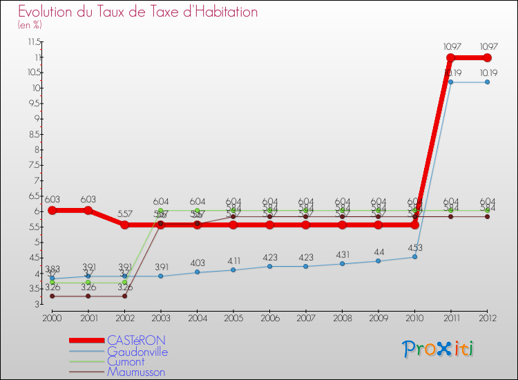 Evolution du taux de la taxe d'habitation pour CASTéRON et les communes proches Comparaison des taux de la taxe d'habitation pour CASTéRON et les communes voisines