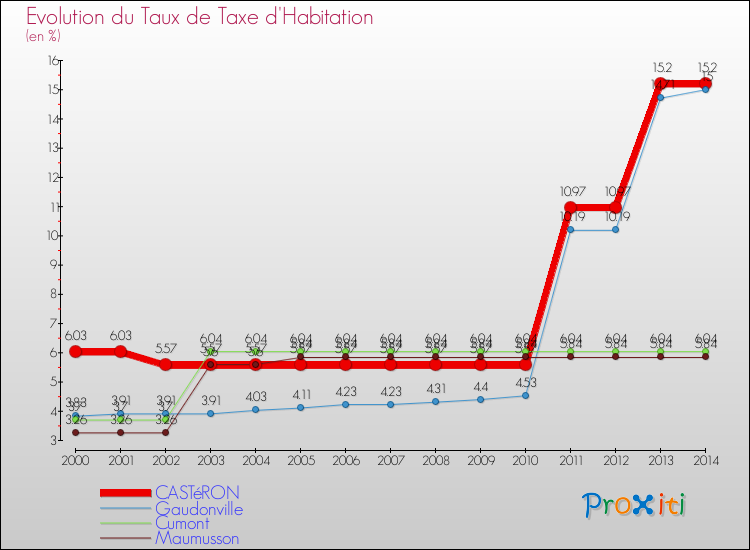 Evolution du taux de la taxe d'habitation pour CASTéRON et les communes proches de 2000 à 2014 Comparaison des taux de la taxe d'habitation pour CASTéRON et les communes voisines de 2000 à 2014