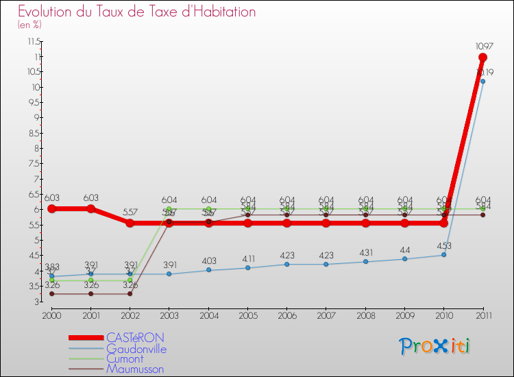 Evolution du taux de la taxe d'habitation pour CASTéRON et les communes proches Comparaison des taux de la taxe d'habitation pour CASTéRON et les communes voisines