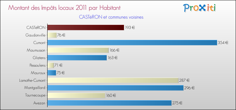 Montant des impôts locaux par Habitant pour CASTéRON et les communes proches Comparaison des impôts locaux par habitant pour CASTéRON et les communes voisines