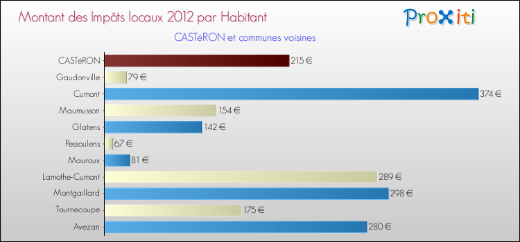 Montant des impôts locaux par Habitant pour CASTéRON et les communes proches Comparaison des impôts locaux par habitant pour CASTéRON et les communes voisines