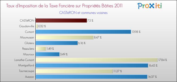 Taux d'imposition de la taxe foncière sur le bati 2011 pour CASTéRON et les communes proches Comparaison des taux d'imposition de la taxe foncière sur le bati 2011 pour CASTéRON et les communes voisines