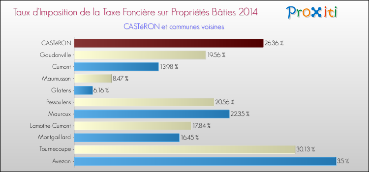 Taux d'imposition de la taxe foncière sur le bati 2014 pour CASTéRON et les communes proches Comparaison des taux d'imposition de la taxe foncière sur le bati 2014 pour CASTéRON et les communes voisines