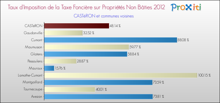 Taux d'imposition de la taxe foncière sur les immeubles et terrains non batis 2012 pour CASTéRON et les communes proches Comparaison des taux d'imposition de la taxe foncière sur les immeubles et terrains non batis 2012 pour CASTéRON et les communes voisines
