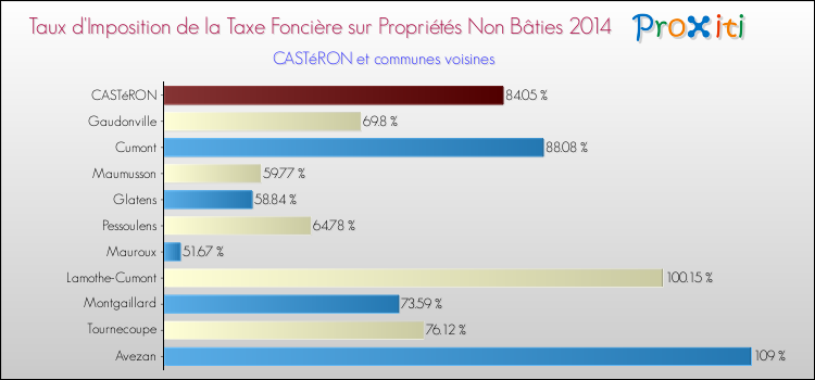 Taux d'imposition de la taxe foncière sur les immeubles et terrains non batis 2014 pour CASTéRON et les communes proches Comparaison des taux d'imposition de la taxe foncière sur les immeubles et terrains non batis 2014 pour CASTéRON et les communes voisines