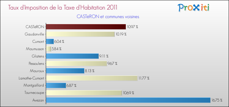 Taux d'imposition de la taxe d'habitation 2011 pour CASTéRON et les communes proches Comparaison des taux d'imposition de la taxe d'habitation 2011 pour CASTéRON et les communes voisines