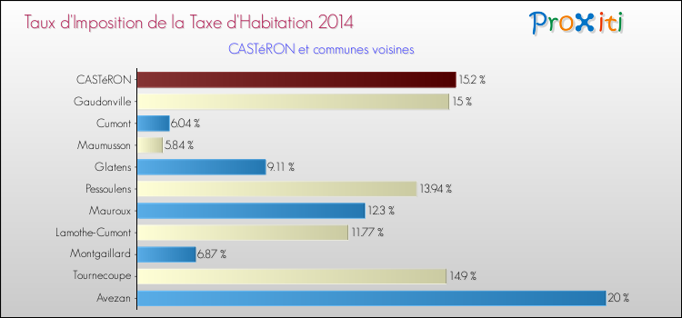 Taux d'imposition de la taxe d'habitation 2014 pour CASTéRON et les communes proches Comparaison des taux d'imposition de la taxe d'habitation 2014 pour CASTéRON et les communes voisines
