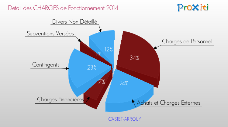 Décomposition des Charges de Fonctionnement 2014 de la commune de CASTET-ARROUY Charges de Fonctionnement 2014 pour la commune de CASTET-ARROUY