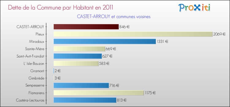 Dette par habitant de la commune en 2011 pour CASTET-ARROUY et les communes proches Comparaison de la dette par habitant de la commune en 2011 pour CASTET-ARROUY et les communes voisines