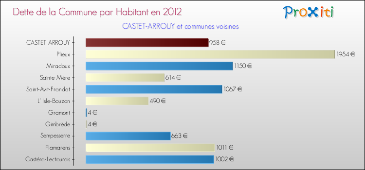 Dette par habitant de la commune en 2012 pour CASTET-ARROUY et les communes proches Comparaison de la dette par habitant de la commune en 2012 pour CASTET-ARROUY et les communes voisines