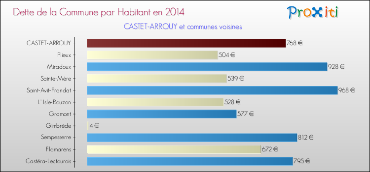 Dette par habitant de la commune en 2014 pour CASTET-ARROUY et les communes proches Comparaison de la dette par habitant de la commune en 2014 pour CASTET-ARROUY et les communes voisines