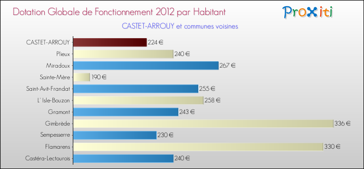 Montant des dotations globales de fonctionnement DGF par Habitant pour CASTET-ARROUY et les communes proches Comparaison des des dotations globales de fonctionnement DGF par habitant pour CASTET-ARROUY et les communes voisines