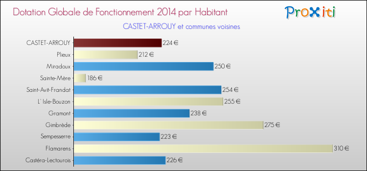 Montant des dotations globales de fonctionnement DGF par Habitant pour CASTET-ARROUY et les communes proches en 2014. Comparaison des des dotations globales de fonctionnement DGF par habitant pour CASTET-ARROUY et les communes voisines en 2014.