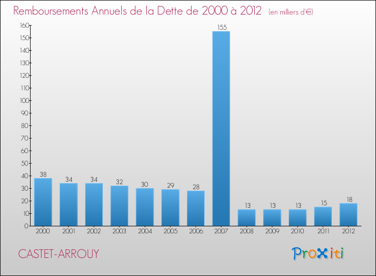 Evolution de l'annuité de la dette pour la commune de CASTET-ARROUY de 2000 à 2012 Annuités de la dette pour CASTET-ARROUY de 2000 à 2012
