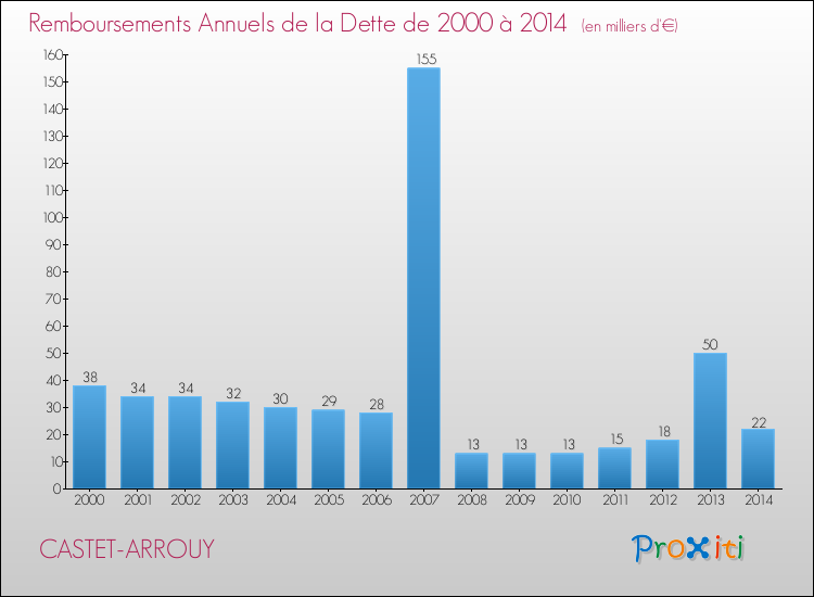 Evolution de l'annuité de la dette pour la commune de CASTET-ARROUY de 2000 à 2014 Annuités de la dette pour CASTET-ARROUY de 2000 à 2014