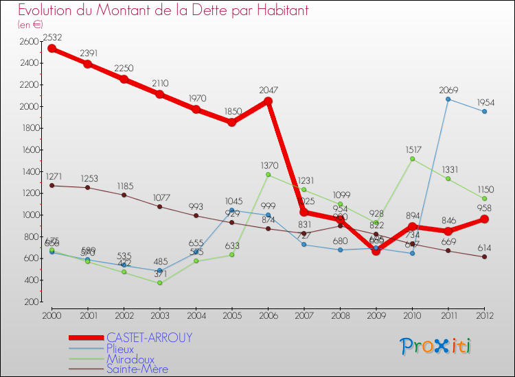 Evolution de la dette par habitant pour la commune de CASTET-ARROUY et les communes proches de 2000 à 2012 Comparaison de la dette par habitant pour CASTET-ARROUY et les communes voisines de 2000 à 2012