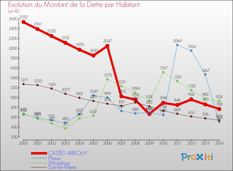 Evolution de la dette par habitant pour la commune de CASTET-ARROUY et les communes proches de 2000 à 2014 Comparaison de la dette par habitant pour CASTET-ARROUY et les communes voisines de 2000 à 2014