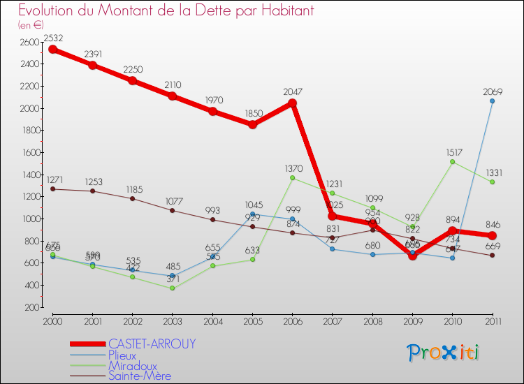 Evolution de la dette par habitant pour la commune de CASTET-ARROUY et les communes proches Comparaison de la dette par habitant pour CASTET-ARROUY et les communes voisines