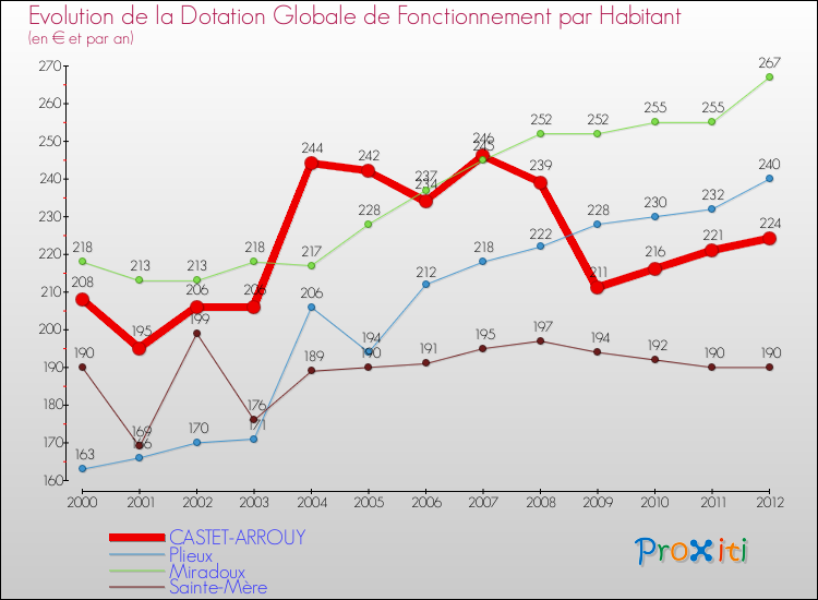 Evolution et montant de la dotation globale de fonctionnement par Habitant pour CASTET-ARROUY et les communes proches Comparaison des dotations globales de fonctionnement par habitant pour CASTET-ARROUY et les communes voisines