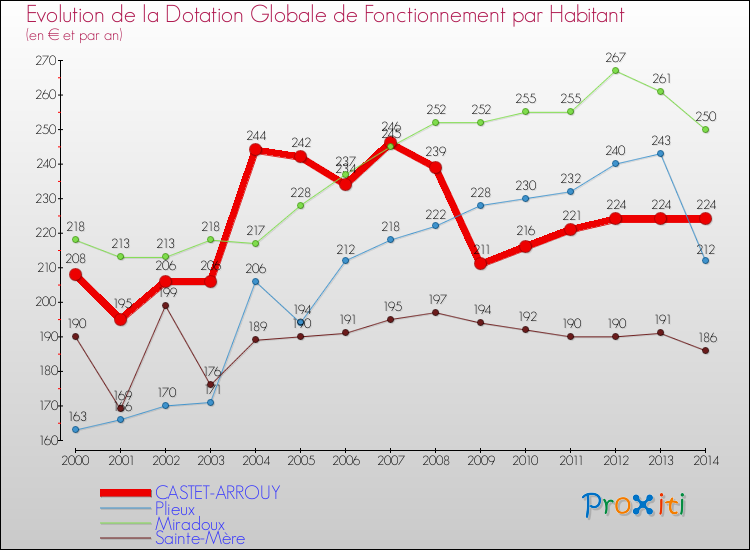 Evolution et montant de la dotation globale de fonctionnement par Habitant pour CASTET-ARROUY et les communes proches de 2000 à 2014. Comparaison des dotations globales de fonctionnement par habitant pour CASTET-ARROUY et les communes voisines de 2000 à 2014.