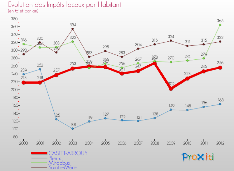 Evolution et montant des impôts locaux par Habitant pour CASTET-ARROUY et les communes proches Comparaison des impôts locaux par habitant pour CASTET-ARROUY et les communes voisines