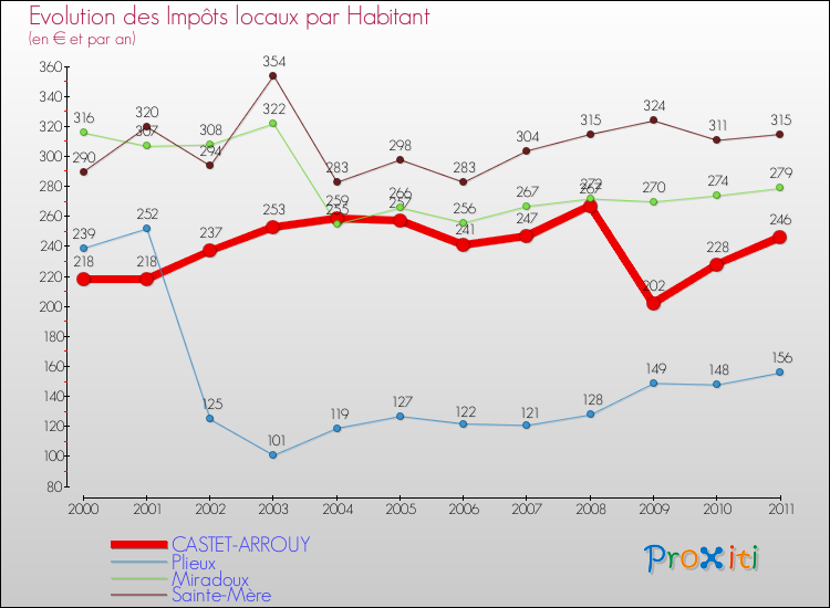 Evolution et montant des impôts locaux par Habitant pour CASTET-ARROUY et les communes proches Comparaison des impôts locaux par habitant pour CASTET-ARROUY et les communes voisines