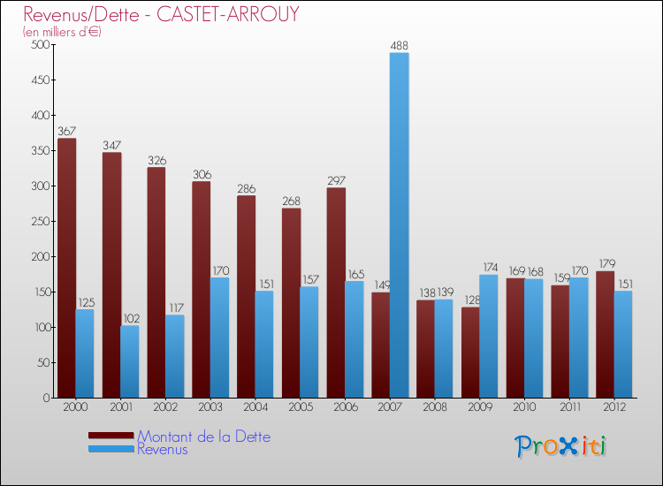 Evolution comparée de la dette et des revenus pour la commune de CASTET-ARROUY de 2000 à 2012 Comparaison de la dette et des revenus pour CASTET-ARROUY de 2000 à 2012
