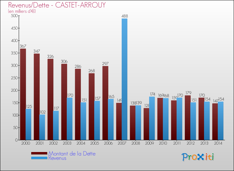 Evolution comparée de la dette et des revenus pour la commune de CASTET-ARROUY de 2000 à 2014 Comparaison de la dette et des revenus pour CASTET-ARROUY de 2000 à 2014