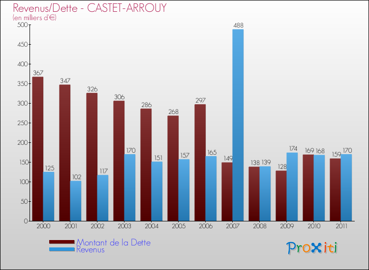 Evolution comparée de la dette et des revenus pour la commune de CASTET-ARROUY de 2000 à 2011 Comparaison de la dette et des revenus pour CASTET-ARROUY de 2000 à 2011