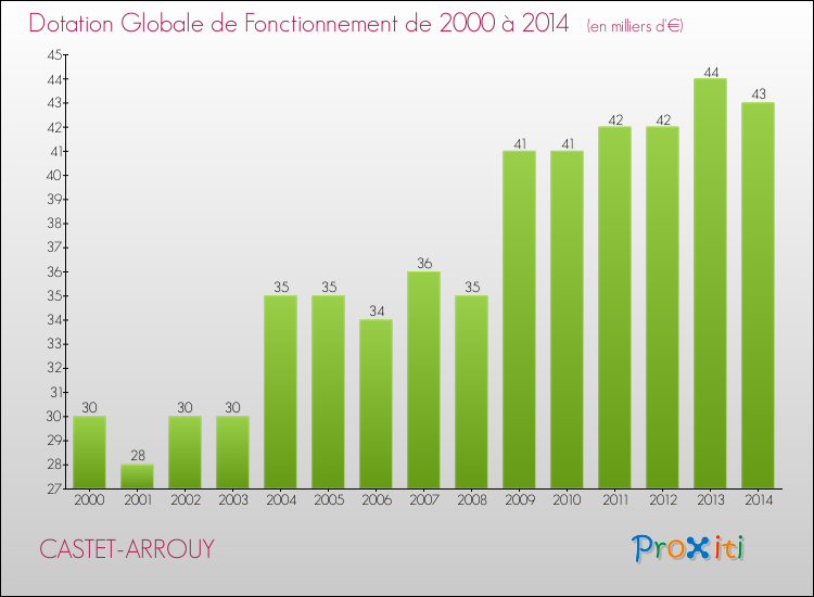 Evolution du montant de la Dotation Globale de Fonctionnement pour la commune de CASTET-ARROUY de 2000 à 2014 Evolution du montant de la Dotation Globale de Fonctionnement pour CASTET-ARROUY de 2000 à 2014