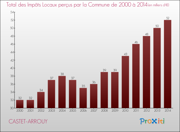 Evolution des Impôts Locaux pour la commune de CASTET-ARROUY de 2000 à 2014 Evolution des Impôts Locaux pour CASTET-ARROUY de 2000 à 2014