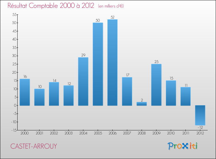 Evolution du résultat comptable pour la commune de CASTET-ARROUY de 2000 à 2012 Evolution du résultat comptable pour CASTET-ARROUY de 2000 à 2012